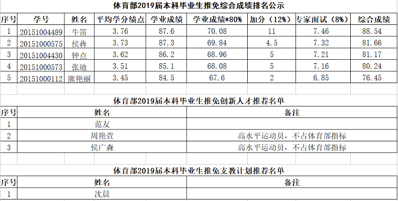 有推免资格的体育学院名单,体育推免生资格