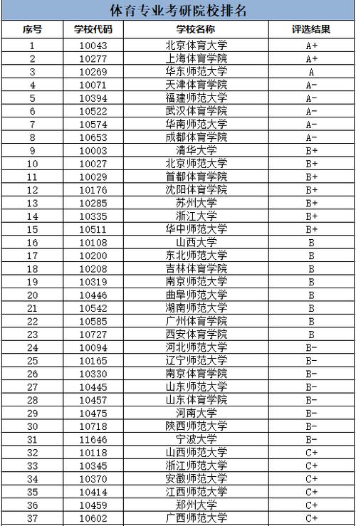 软科体育考研排名学校名单,体育学科考研排行榜