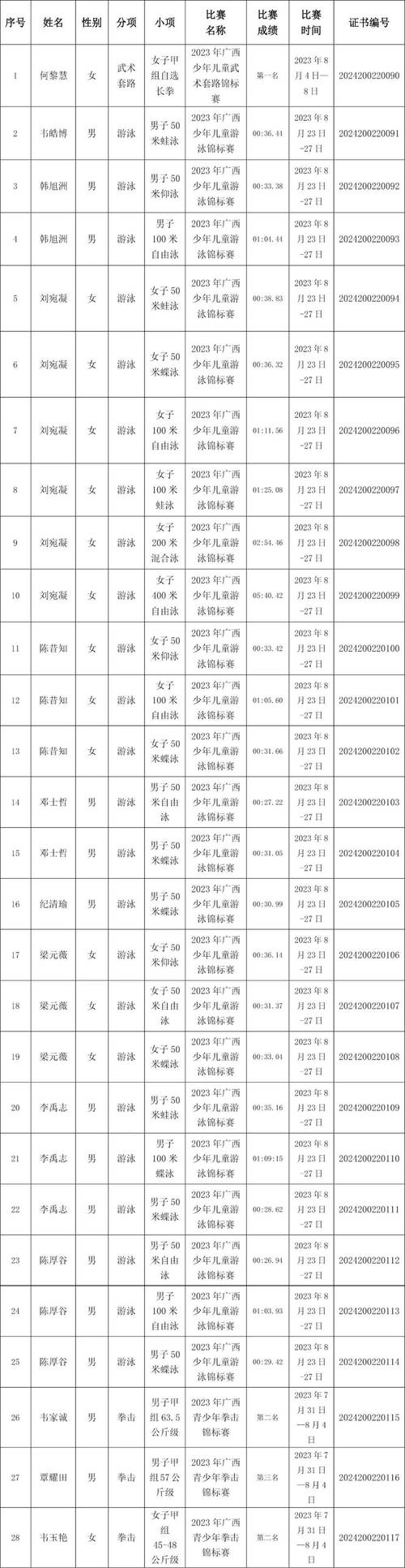 广西体育专科录取名单公示,2021年广西体育专科