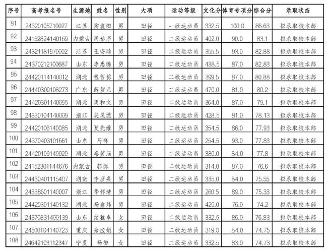 武汉体育学院官网特优名单,武汉体育学院优录名单