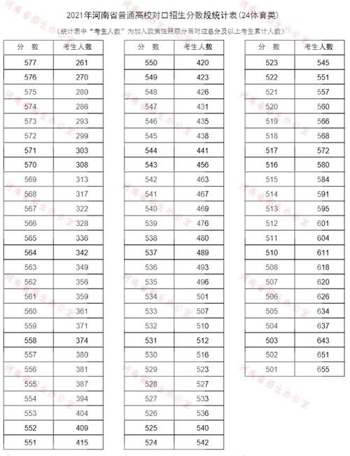 河南体育生报考的本科名单,2021年河南体育生本科录取标准