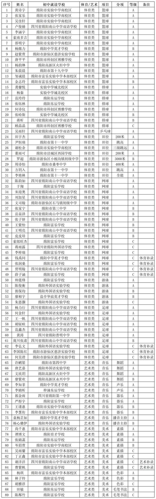 绵阳中学体育比赛项目名单,绵阳中学体育生