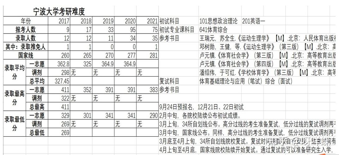 宁波大学体育学院复试名单,宁波大学体育专硕复试