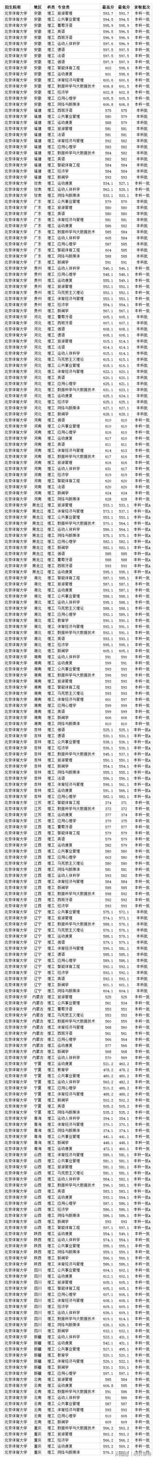 北京体育大学入取名单公布,2020年北京体育大学