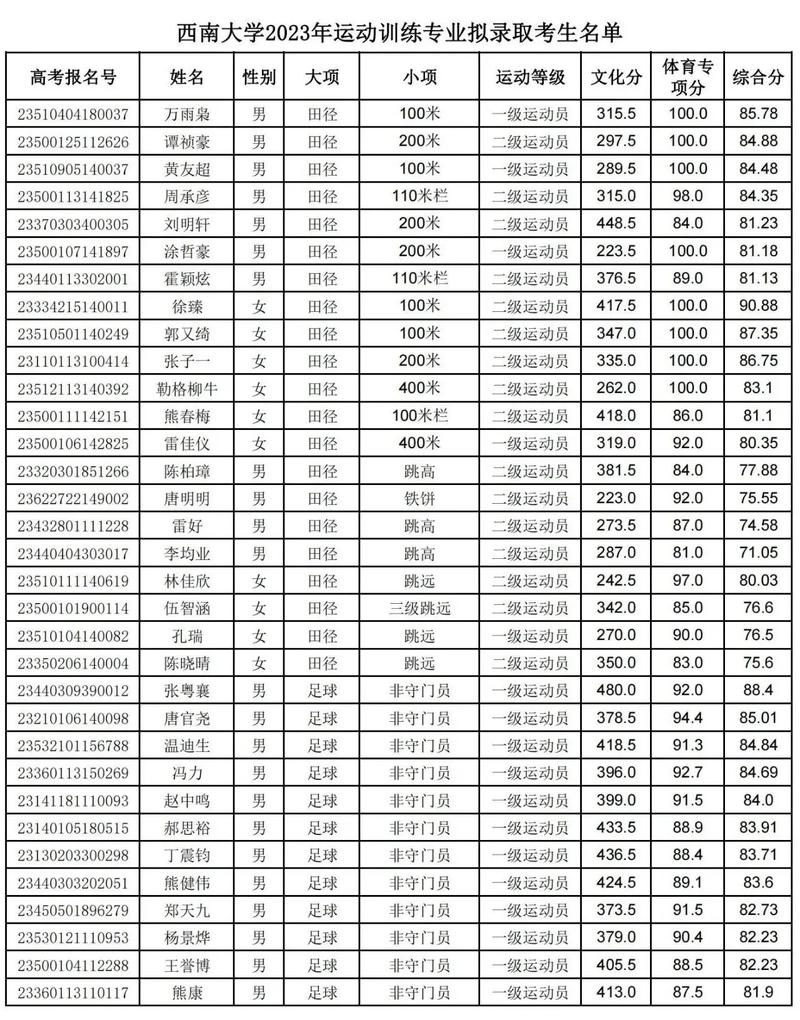 西南大学体育单招学校名单,西南大学体育单招录取名单