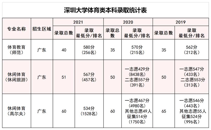 深圳大学体育专业录取名单,深圳大学体育专业录取名单查询