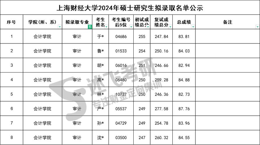 上海财经大学体育单招名单,上海财经大学单招单考