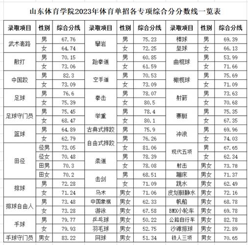 山东体育生考研的大学名单,2022考研山东体育学院