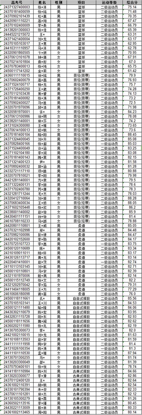 烟台体育学院录取名单公示,烟台大学体育学院分数