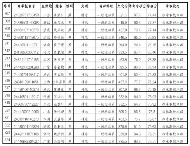 武汉体育学院硕士名单公布,2021年武汉体育学院研究生