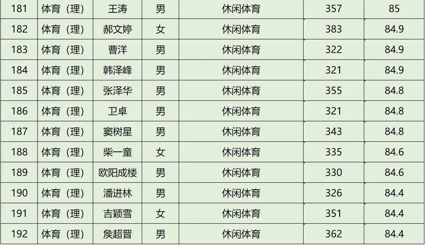 晋中学院16届体育生名单,晋中学院体育学院官网