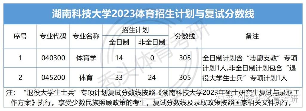 湖南科技大学体育复试名单,湖南科技大学体育学院考研