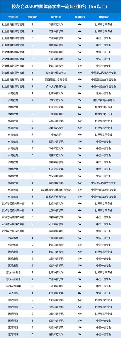 体育相关专业院校名单公布,2020年体育专业学校有哪些