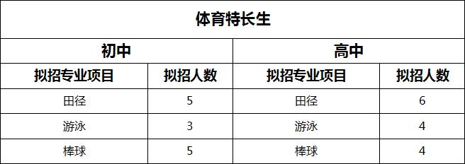 成都20中体育特长生名单,成都高中体育特长生招生