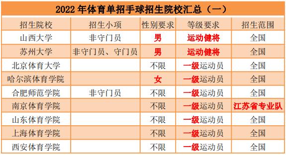 辽宁体育学院手球单招名单,沈阳体育学院手球单招体育分多少