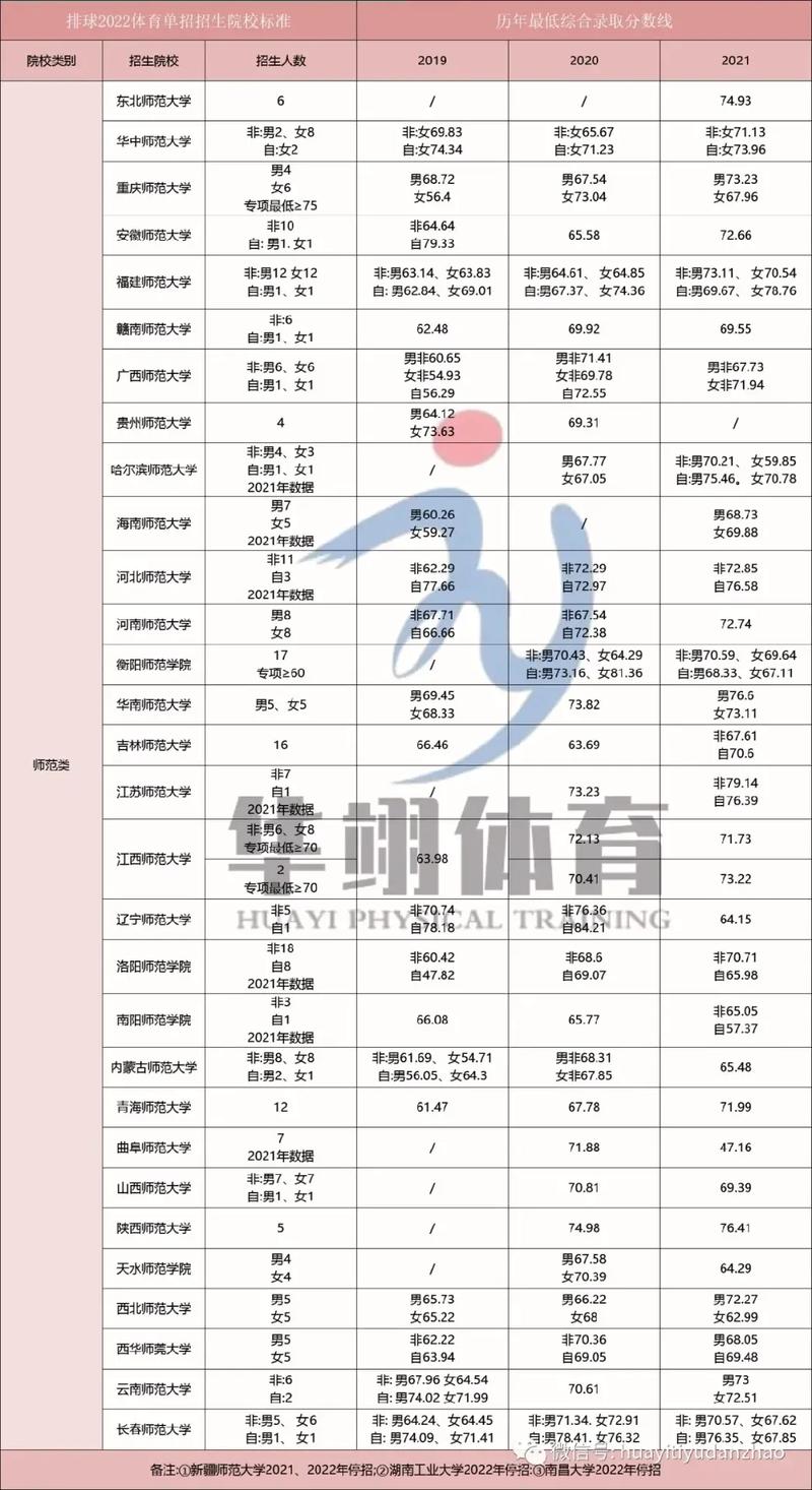 2022女排体育单招名单,排球体育单招