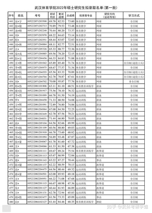武汉体育学院硕士录取名单,武汉体育学院研究生2020拟录取