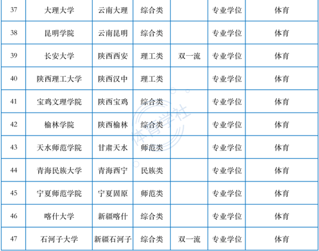 新增体育学类硕士院校名单,新增体育学类硕士院校名单公示