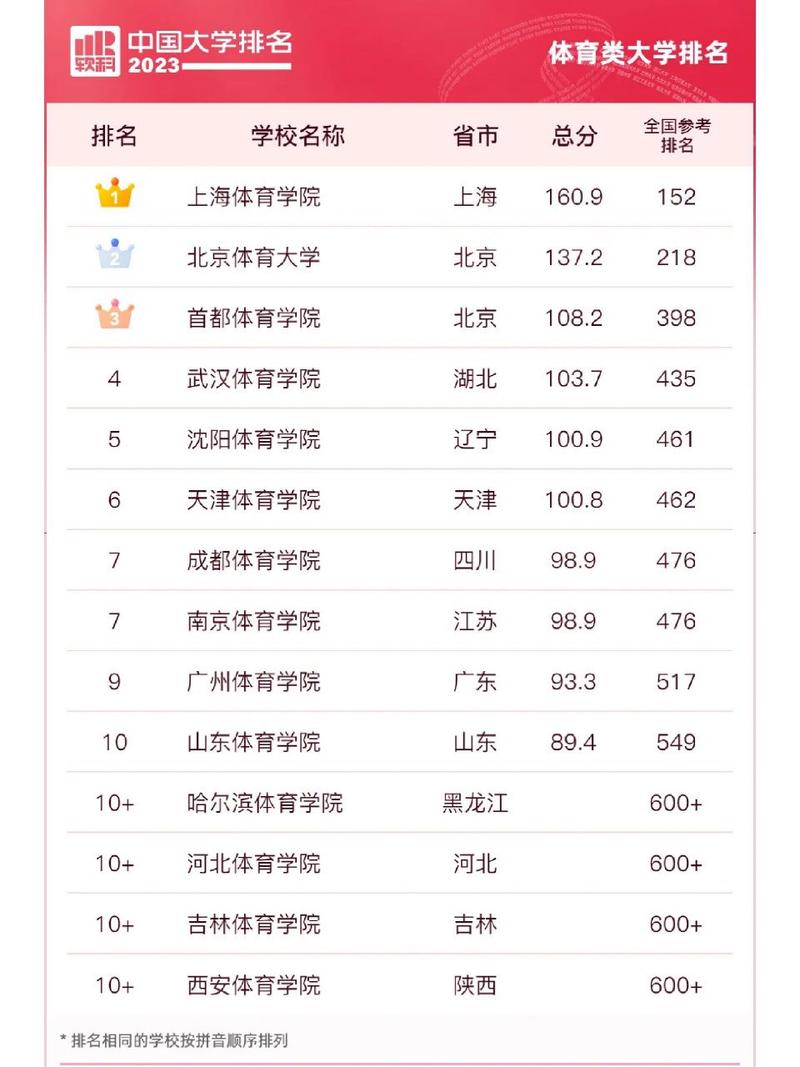 最新中国前十体育学院名单,中国十大体育学院