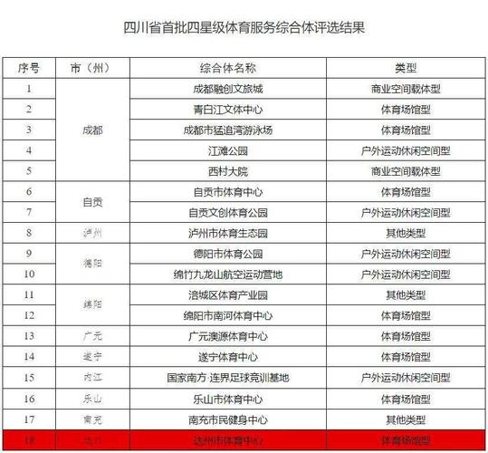 四川体育休闲项目名单公布,四川体育休闲项目名单公布最新