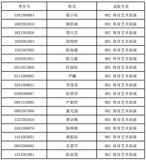 体育替补录取名单公布了吗,2020年体育类补录学校