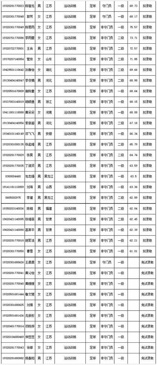 宜昌学院体育单招录取名单,宜昌学院体育单招录取名单公示