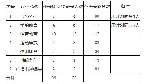 体育专科补录学校名单公示,体育专业补录机会多吗