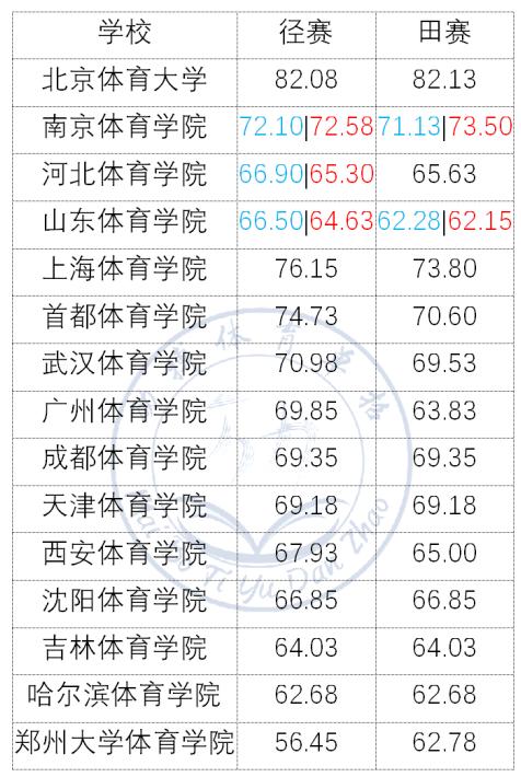 体育单招2019录取名单,2020年体育单招录取分数线