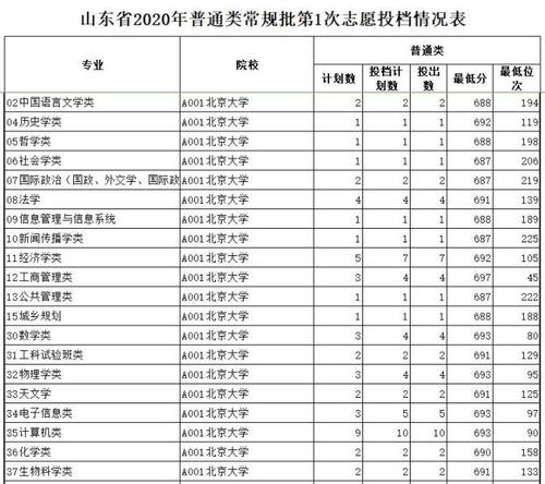 山东省体育类本科计划名单,2020山东体育类本科录取情况