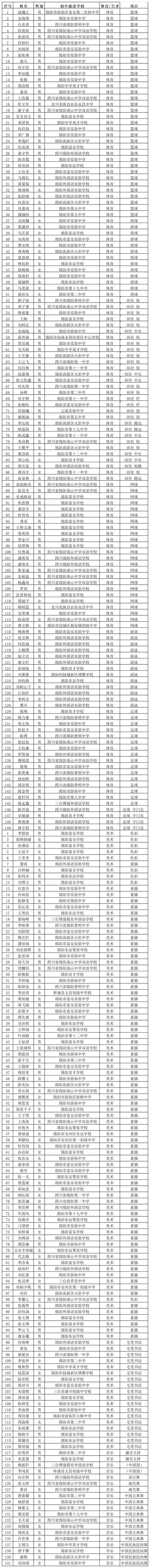 尧都区高中体育特长生名单,2020尧都区中考各个学校录取分数