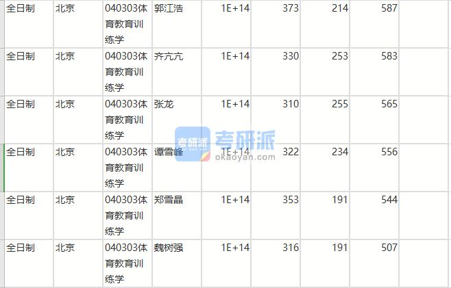 北师大体育拟录取公示名单,北师大体育学院研究生录取分数线