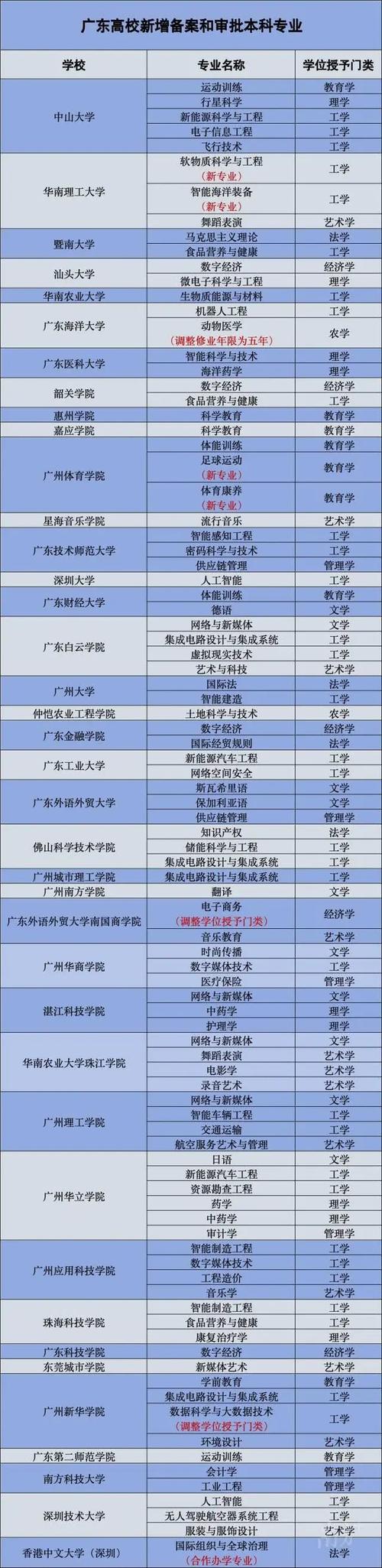 广东体育重点本科大学名单,广东体育本科大学排名