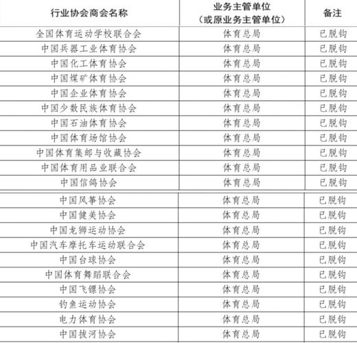 各国家级体育协会名单查询,国家体育名下协会