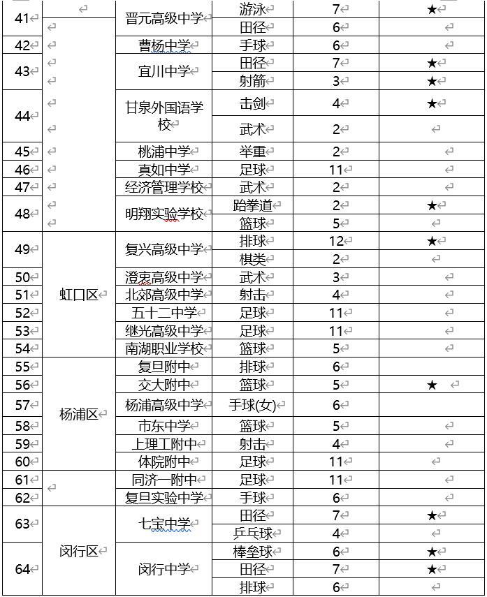 上海高考体育升学学校名单,上海体育类高考