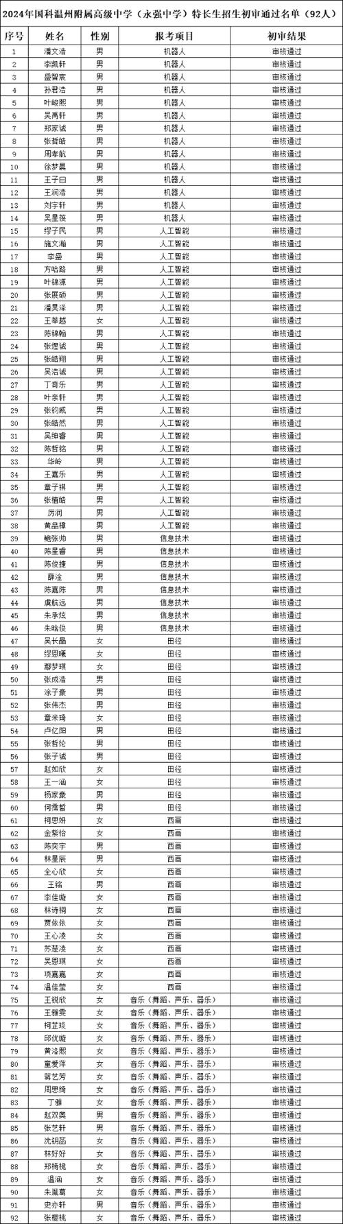 钱塘区学校体育特长生名单,钱塘区学校体育特长生名单公示