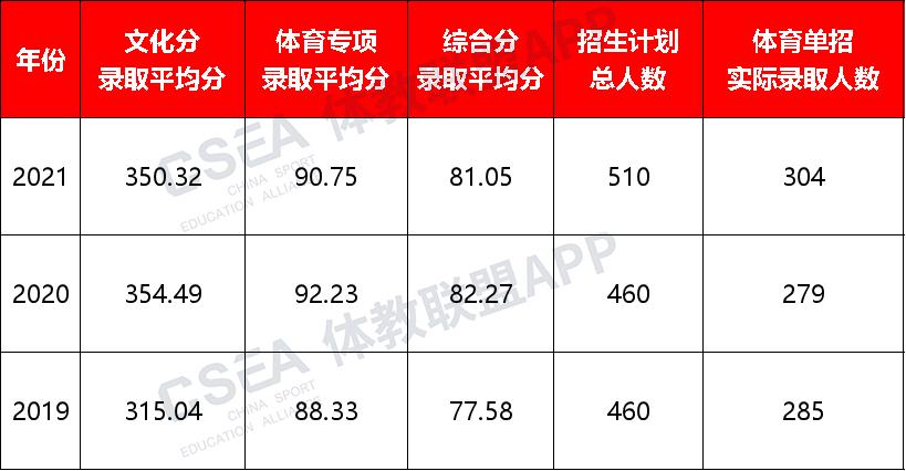 北京体育大学单招录取名单,北京体育大学单招录取名单公示