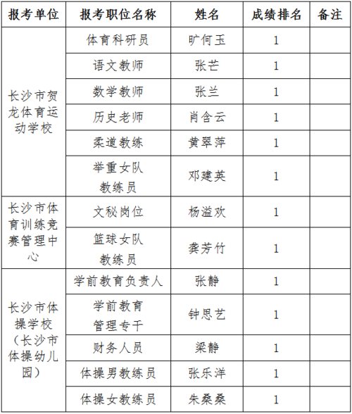 长沙市体育局成员分工名单,长沙市体育局成员分工名单最新