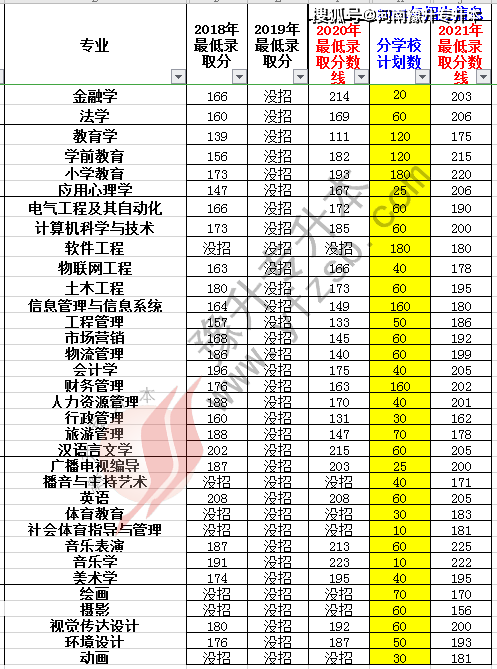 安阳师范大学体育单招名单,安阳师范学院体育生录取分数线