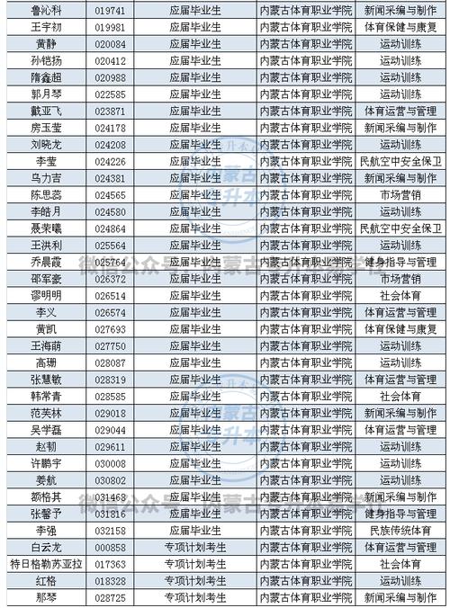 内蒙有多少体育生学校名单,内蒙古体育生可以考哪些大学