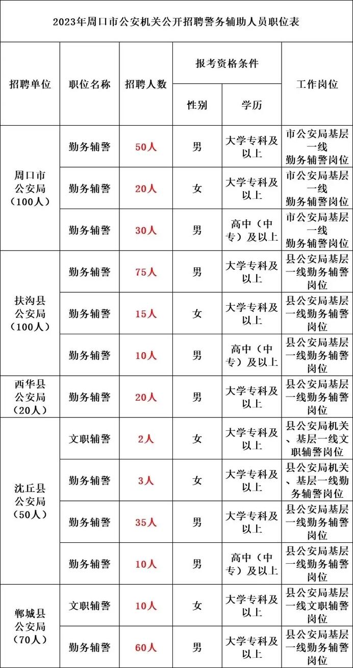 周口体育中心辅警体测名单,周口体育中心门诊部招聘