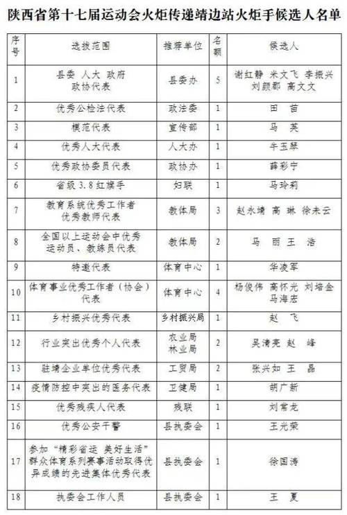 陕西历届体育局长名单公布,陕西省体委历届主任