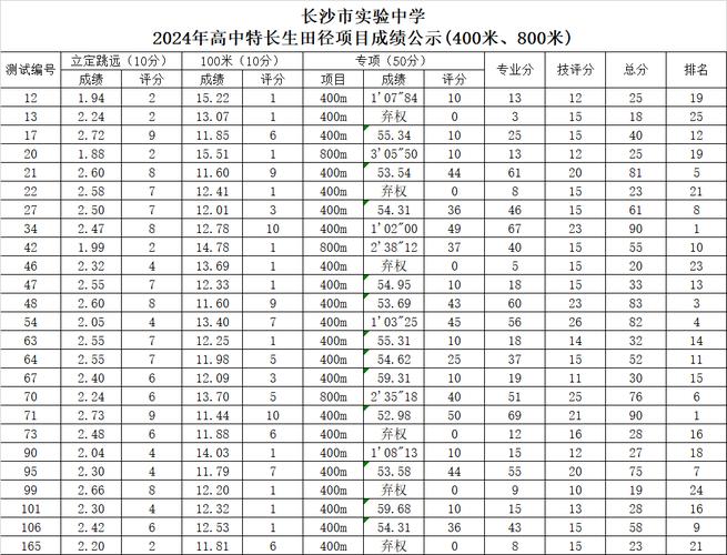 长沙市直中学体育面试名单,长沙中学体育考试标准