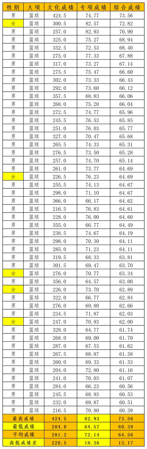 吉林体育学院艺术录取名单,吉林体育学院艺术表演分数线