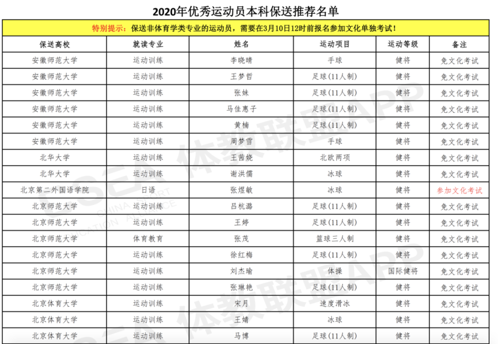 体育保送生名单分数怎么算,体育保送生不用高考?