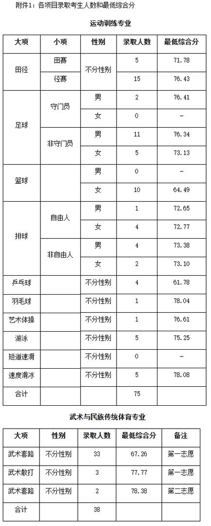 临川三中体育招生项目名单,临川三中体育招生项目名单公示