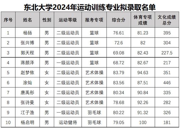 东北大学体育名单公布最新,东北大学体育类