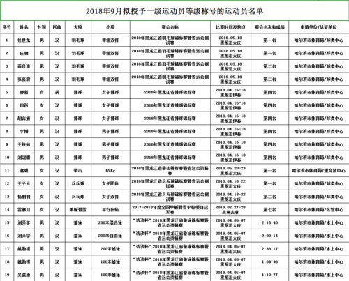 体育国家一级女生名单公示,体育国家一级女生名单公示栏