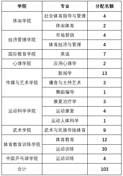 上海体育学院最新通知名单,3148上海体育学院