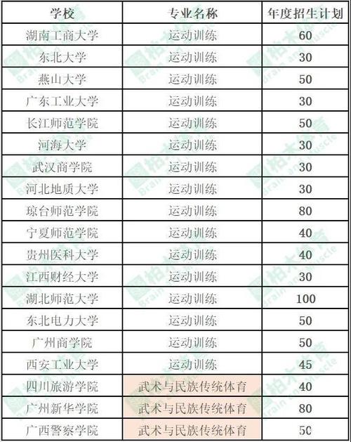 体育专科新增院校名单查询,2020年体育专科学校