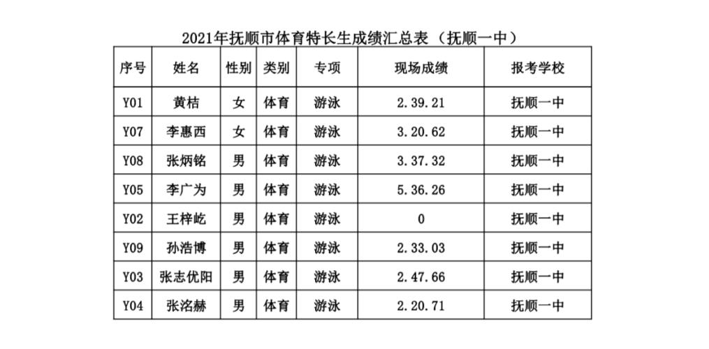 抚顺市体育生名单公示时间,辽宁省抚顺市体育学校